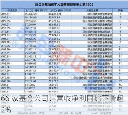 66 家基金公司：营收净利同比下滑超 12%