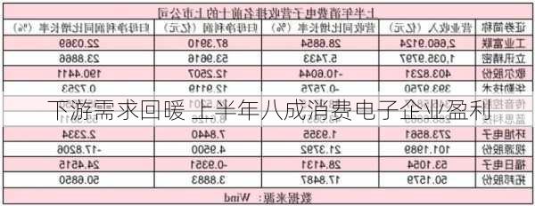 下游需求回暖 上半年八成消费电子企业盈利