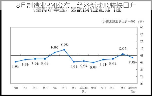 8月制造业PMI公布，经济新动能较快回升