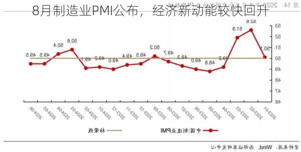 8月制造业PMI公布，经济新动能较快回升