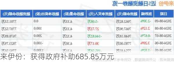 来伊份：获得政府补助685.85万元