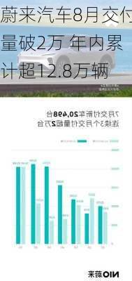 蔚来汽车8月交付量破2万 年内累计超12.8万辆