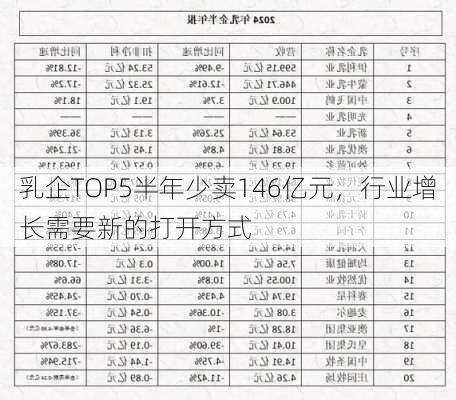 乳企TOP5半年少卖146亿元，行业增长需要新的打开方式