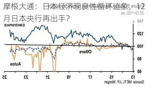 摩根大通：日本经济现良性循环迹象，12月日本央行再出手？