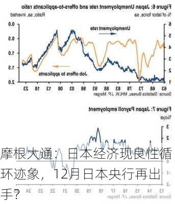 摩根大通：日本经济现良性循环迹象，12月日本央行再出手？