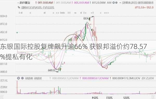 东银国际控股复牌飙升逾66% 获银邦溢价约78.57%提私有化