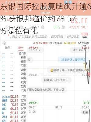 东银国际控股复牌飙升逾66% 获银邦溢价约78.57%提私有化