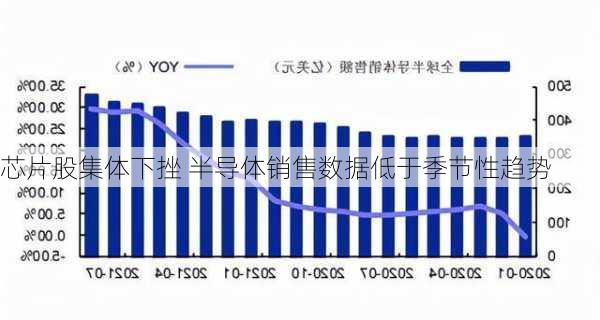 芯片股集体下挫 半导体销售数据低于季节性趋势