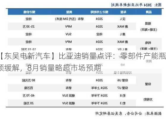 【东吴电新汽车】比亚迪销量点评：零部件产能瓶颈缓解，8月销量略超市场预期