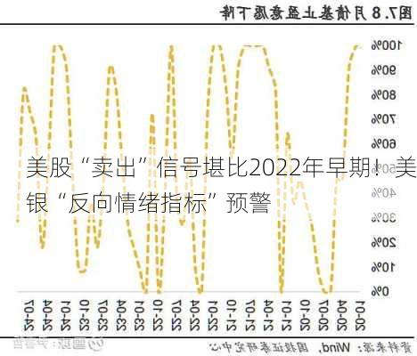 美股“卖出”信号堪比2022年早期！美银“反向情绪指标”预警