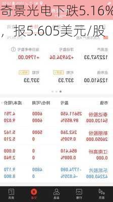 奇景光电下跌5.16%，报5.605美元/股
