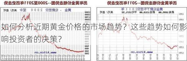 如何分析近期黄金价格的市场趋势？这些趋势如何影响投资者的决策？