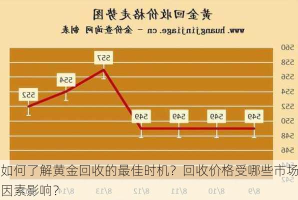 如何了解黄金回收的最佳时机？回收价格受哪些市场因素影响？