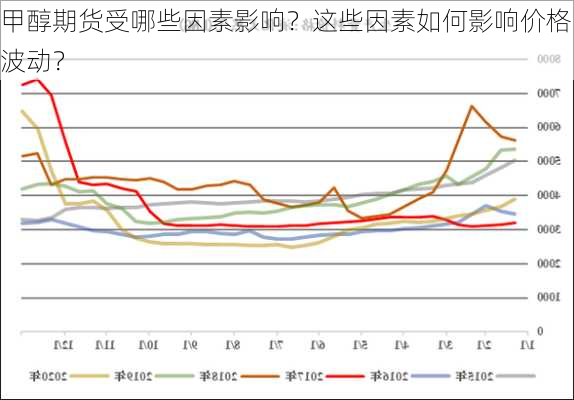 甲醇期货受哪些因素影响？这些因素如何影响价格波动？