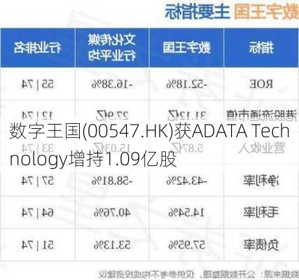 数字王国(00547.HK)获ADATA Technology增持1.09亿股