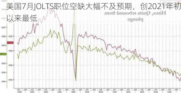 美国7月JOLTS职位空缺大幅不及预期，创2021年初以来最低