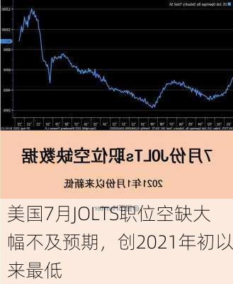 美国7月JOLTS职位空缺大幅不及预期，创2021年初以来最低