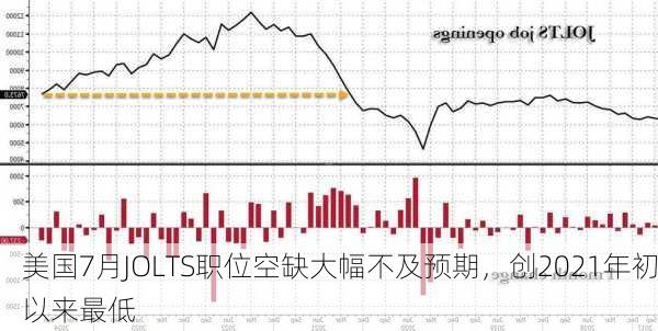 美国7月JOLTS职位空缺大幅不及预期，创2021年初以来最低