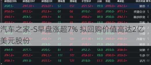 汽车之家-S早盘涨超7% 拟回购价值高达2亿美元股份