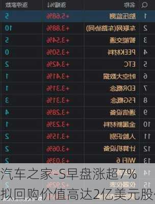 汽车之家-S早盘涨超7% 拟回购价值高达2亿美元股份