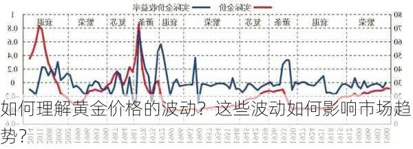 如何理解黄金价格的波动？这些波动如何影响市场趋势？