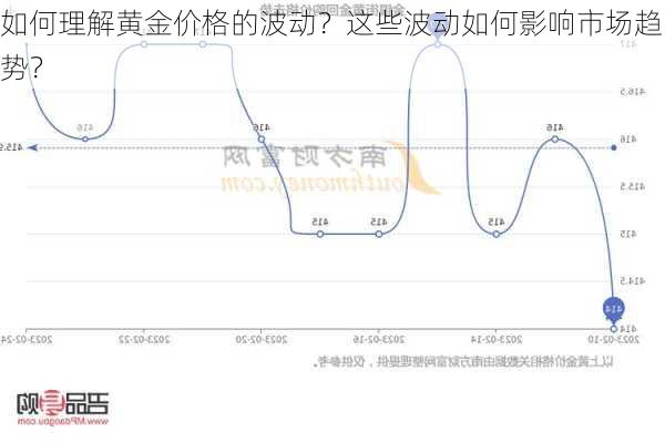 如何理解黄金价格的波动？这些波动如何影响市场趋势？