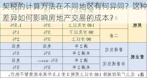 契税的计算方法在不同地区有何异同？这种差异如何影响房地产交易的成本？