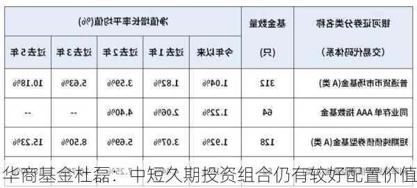 华商基金杜磊：中短久期投资组合仍有较好配置价值