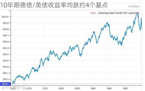 10年期德债/英债收益率均跌约4个基点