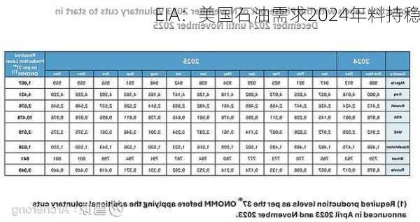 EIA：美国石油需求2024年料持稳