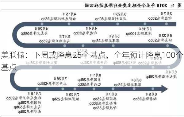 美联储：下周或降息25个基点，全年预计降息100个基点