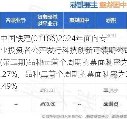 中国铁建(01186)2024年面向专业投资者公开发行科技创新可续期公司债券(第二期)品种一首个周期的票面利率为2.27%，品种二首个周期的票面利率为2.49%