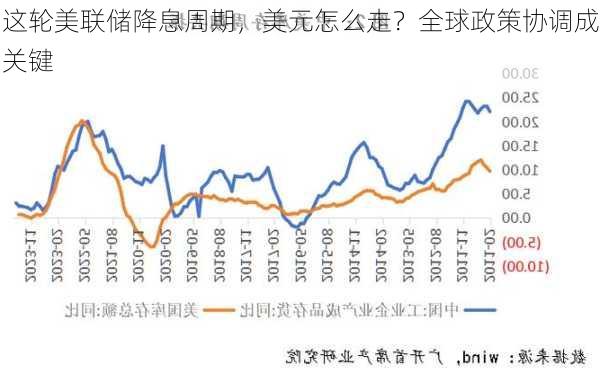 这轮美联储降息周期，美元怎么走？全球政策协调成关键