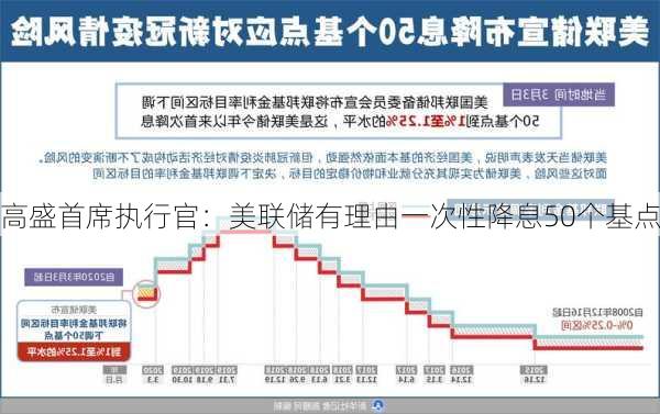 高盛首席执行官：美联储有理由一次性降息50个基点