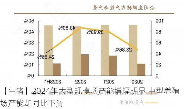 【生猪】2024年大型规模场产能增幅明显 中型养殖场产能却同比下滑