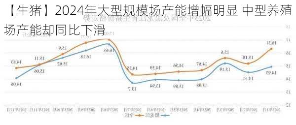 【生猪】2024年大型规模场产能增幅明显 中型养殖场产能却同比下滑