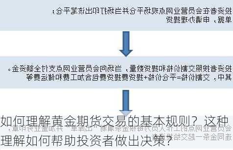 如何理解黄金期货交易的基本规则？这种理解如何帮助投资者做出决策？