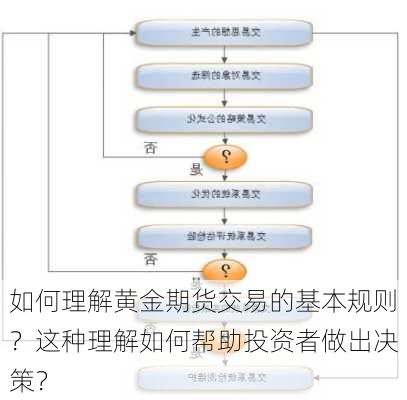 如何理解黄金期货交易的基本规则？这种理解如何帮助投资者做出决策？