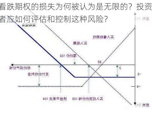 看跌期权的损失为何被认为是无限的？投资者应如何评估和控制这种风险？