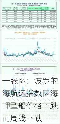 一张图：波罗的海航运指数因海岬型船价格下跌而周线下跌