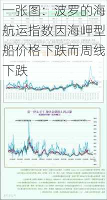 一张图：波罗的海航运指数因海岬型船价格下跌而周线下跌