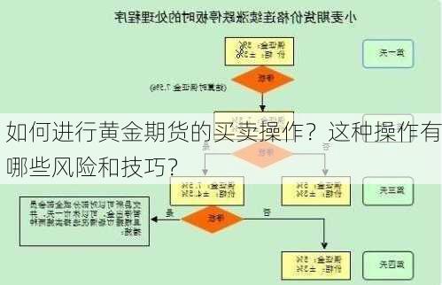 如何进行黄金期货的买卖操作？这种操作有哪些风险和技巧？