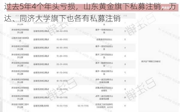 过去5年4个年头亏损，山东黄金旗下私募注销，万达、同济大学旗下也各有私募注销