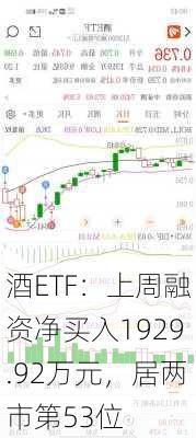 酒ETF：上周融资净买入1929.92万元，居两市第53位