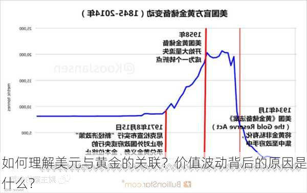 如何理解美元与黄金的关联？价值波动背后的原因是什么？