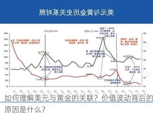 如何理解美元与黄金的关联？价值波动背后的原因是什么？