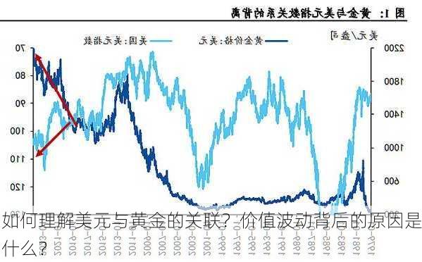 如何理解美元与黄金的关联？价值波动背后的原因是什么？