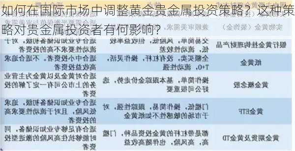 如何在国际市场中调整黄金贵金属投资策略？这种策略对贵金属投资者有何影响？