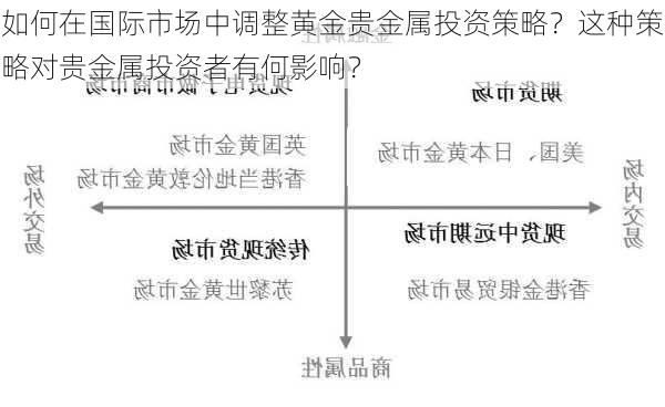 如何在国际市场中调整黄金贵金属投资策略？这种策略对贵金属投资者有何影响？