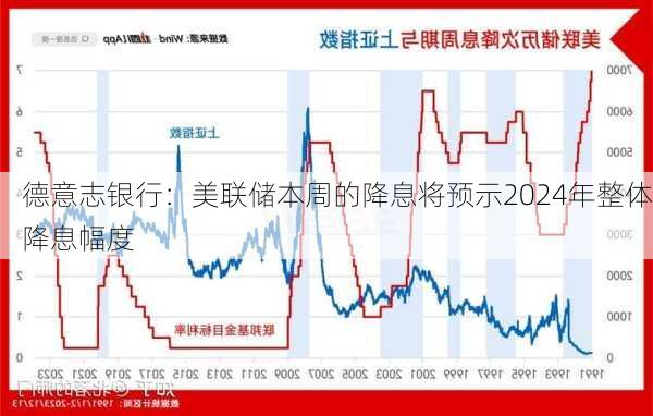 德意志银行：美联储本周的降息将预示2024年整体降息幅度